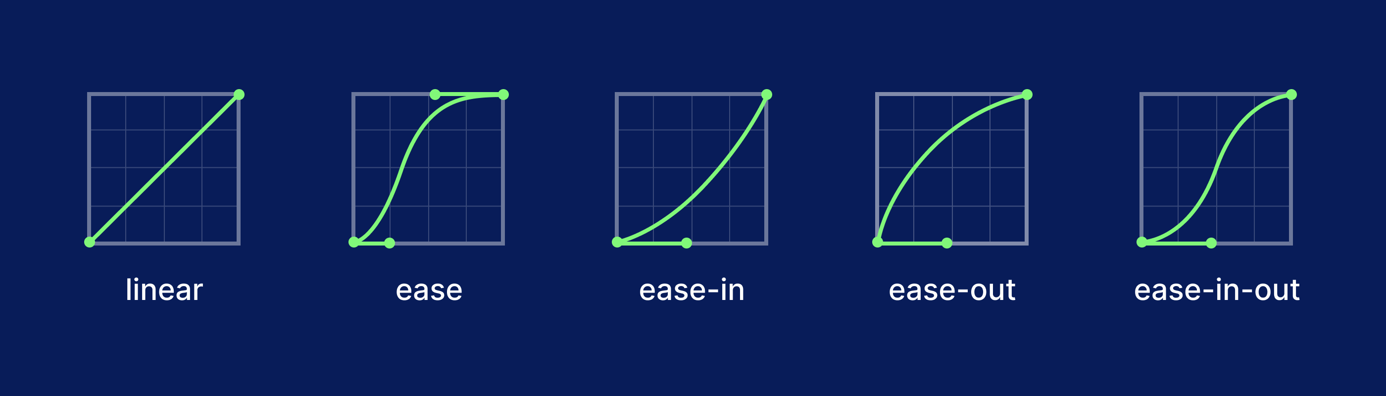 Visuelle Darstellung der Easing-Funktionen: Linear, Ease, Ease-in, Ease-out und Ease-in-out