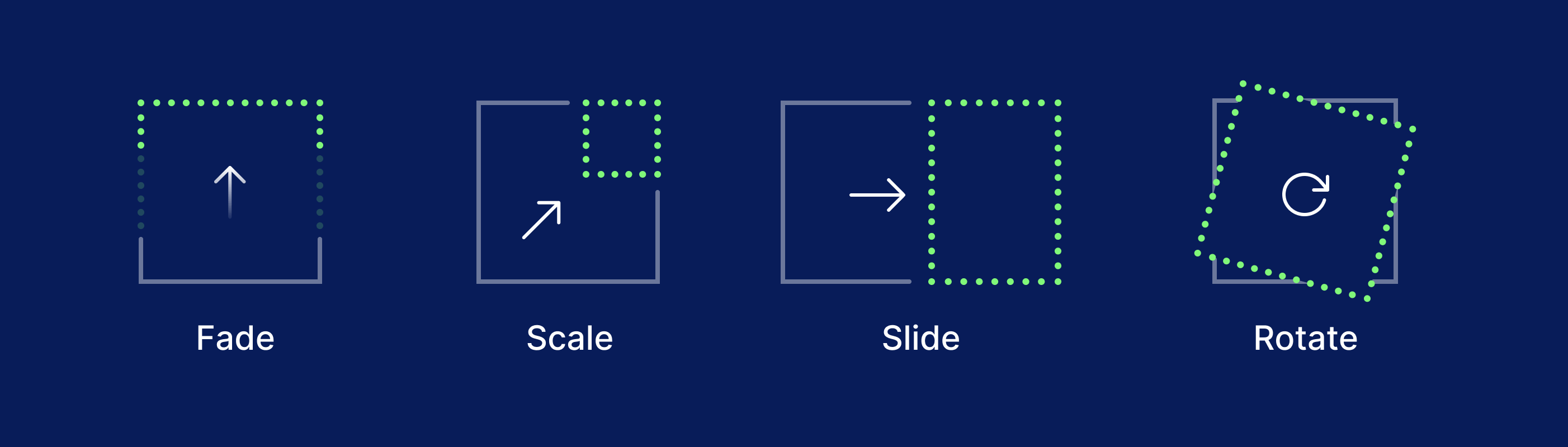 Visuelle Darstellung der Bewegungseffekte Fade, Scale, Slide und Rotate