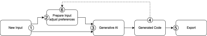 Workflow of Design to Code Tools mapped onto the general Workflow of Generative AI Tools.