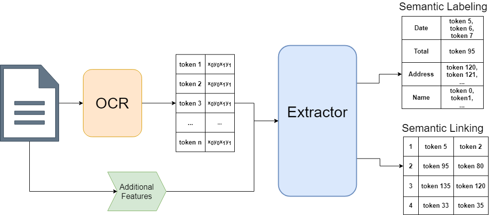 generalized information extraction pipeline