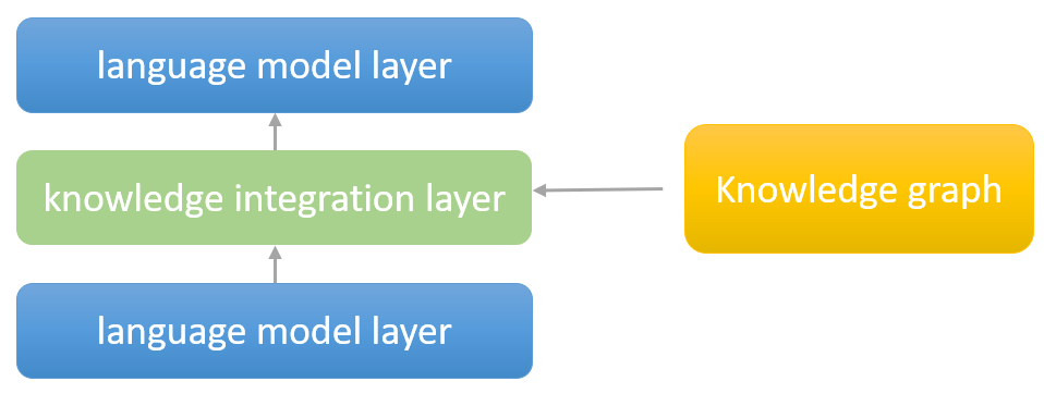 Graph: Language Model Layer and seperate knowledge graph point to Knowledge integration Layer that points to language model layer