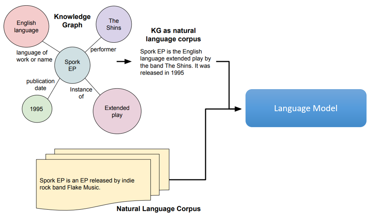 An illustration of the kg-to-text approach