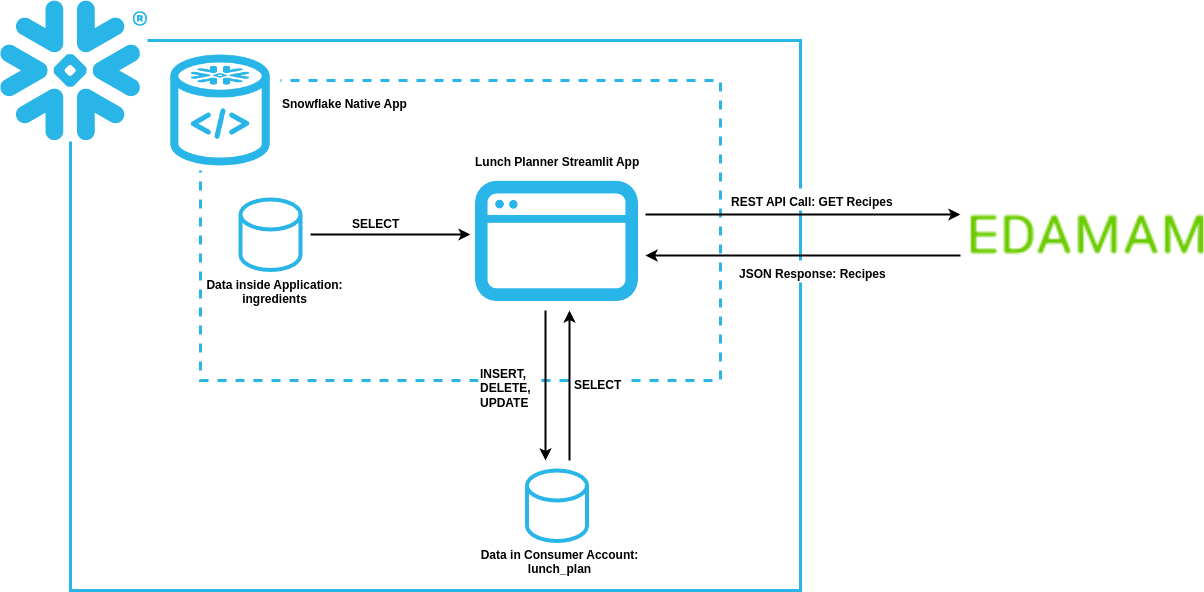 Lunch Planner App: Data Flow and Structure