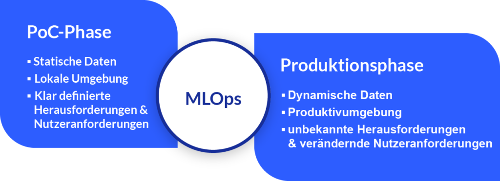 MLOps verbindet PoC-Phase und Produktivphase