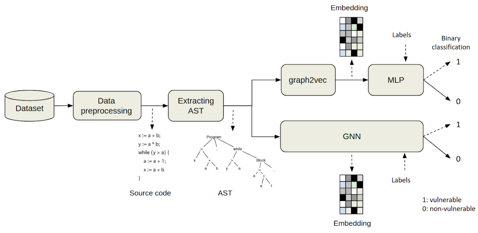 How To Detect Software Vulnerabilities In Source Code Using Machine ...