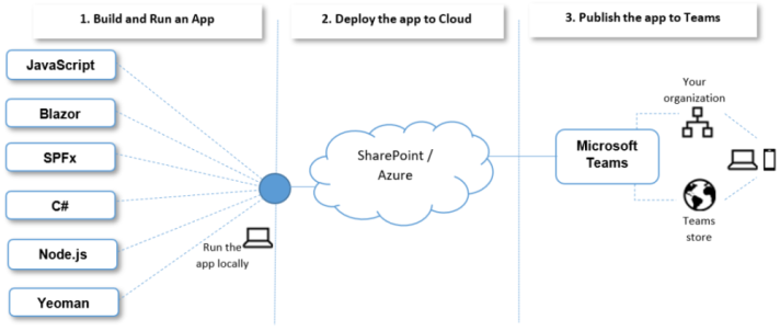 Designing your custom app - Teams