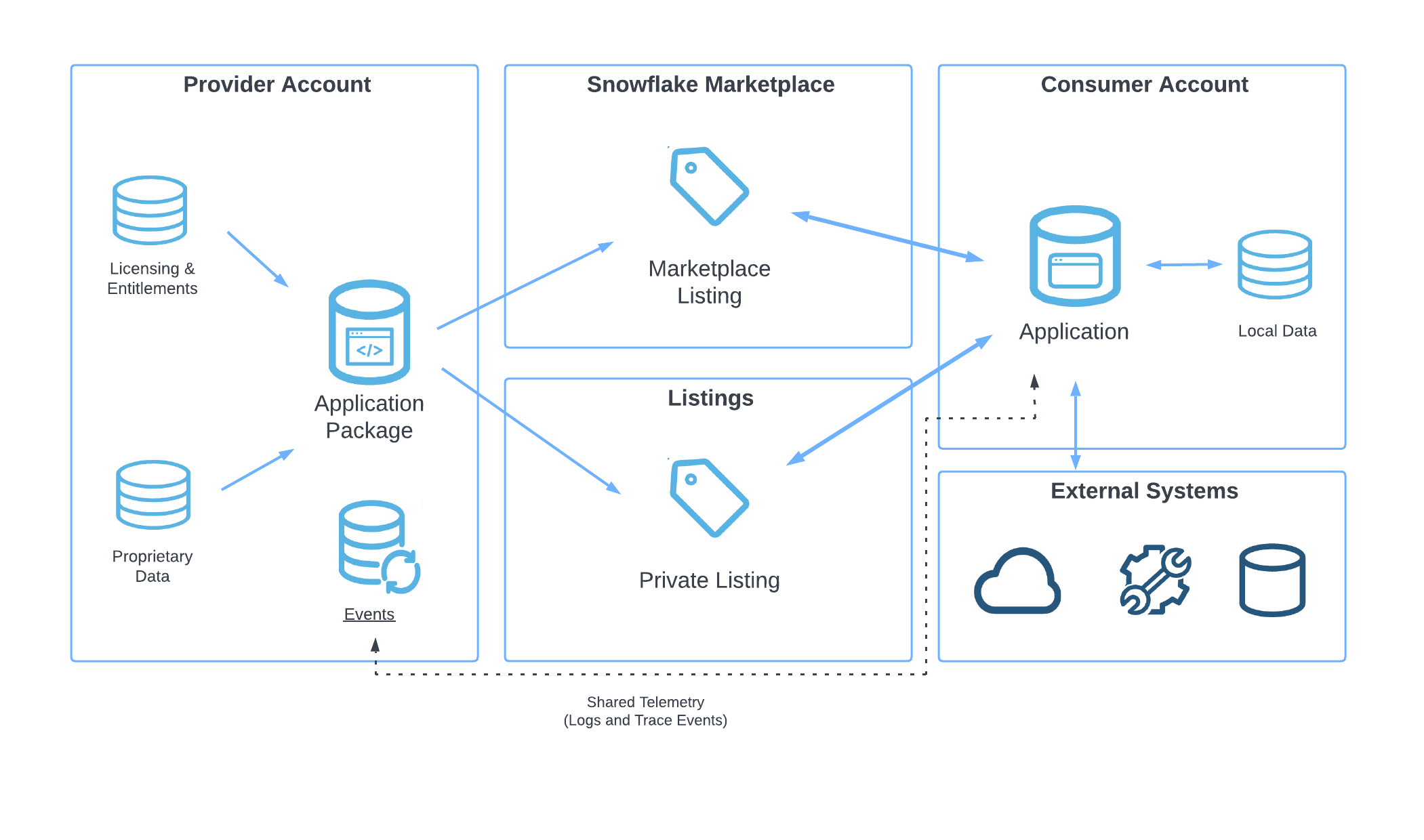 High Level View of the Snowflake Native App Framework