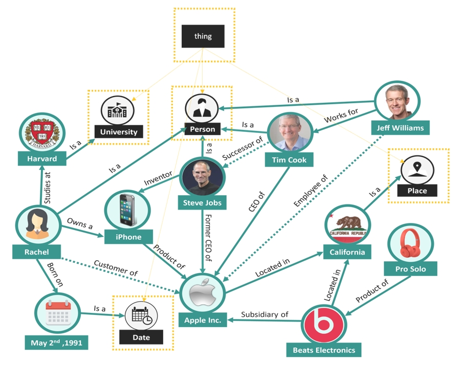 Knowledge Graph with nodes that are connected by edges