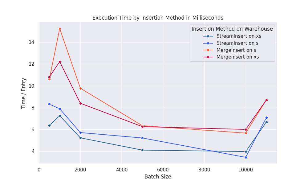 a graph showing the execution time by insertion method in milliseconds.