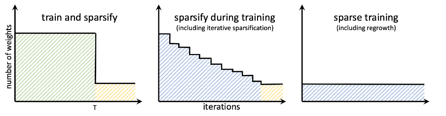 3 graphs of structural sparsification schedules