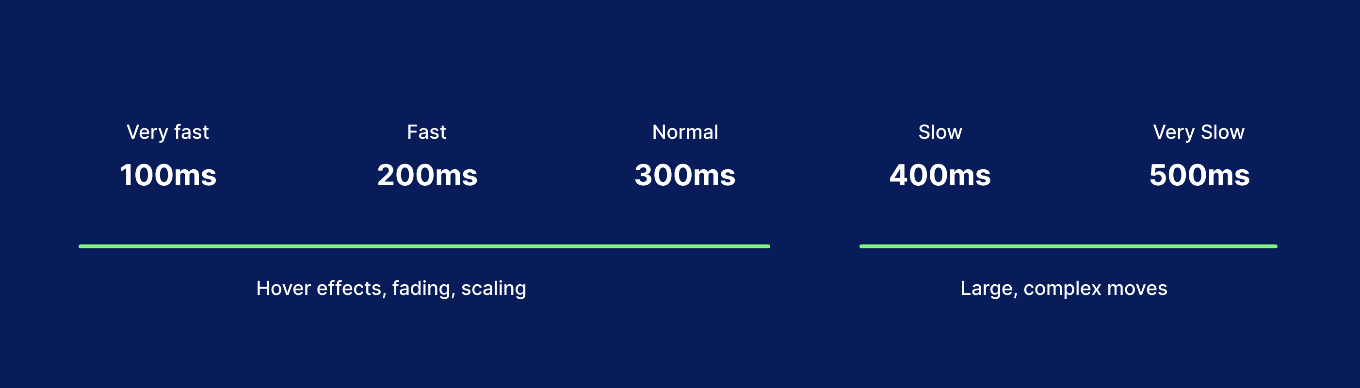 Infografik zu Timing